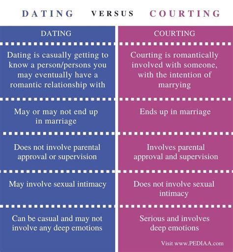 The difference between courting and dating